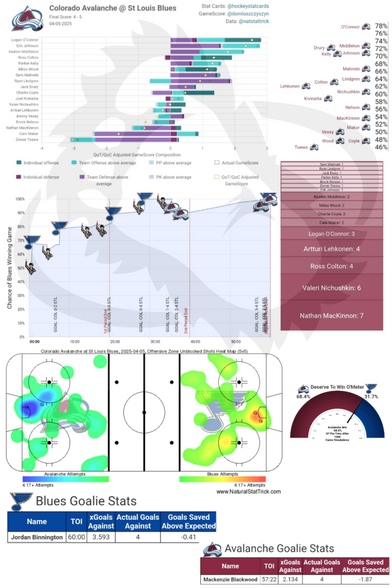 [PPGT] Après Ski | Avs @ Blues | The Not Enough Come Back Edition