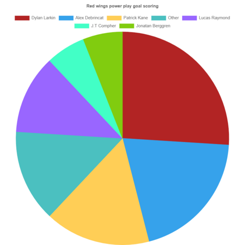 Red wings power play goal scoring this season.