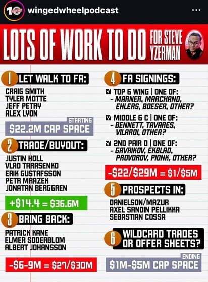 Offseason move possibilities