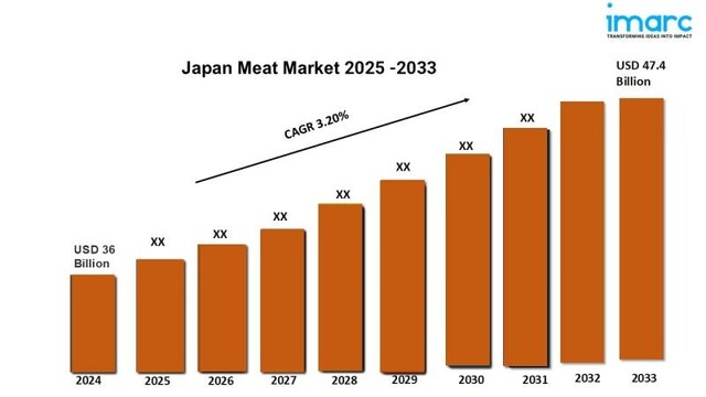 Japan Meat Market