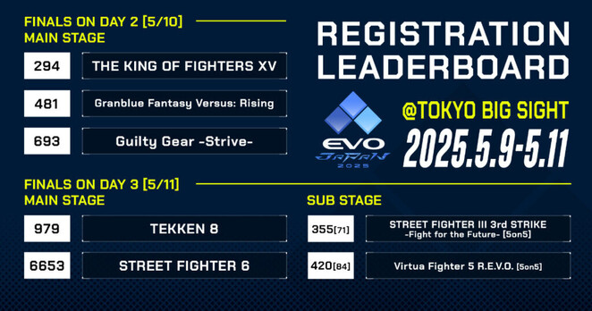 EVO Japan 2025, the World's Largest Fighting Game Tournament, Achieves Record Number of Entries! Tickets for spectators and other events are now on sale!