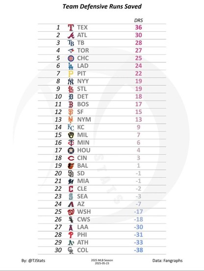Team Defensive Runs Saved. Guards were 2nd last year, currently they sit 22nd. The OF defense in particular has been awful. To make matters worse, their team wRC+ is also worse so far (20th currently vs. 17th last year)