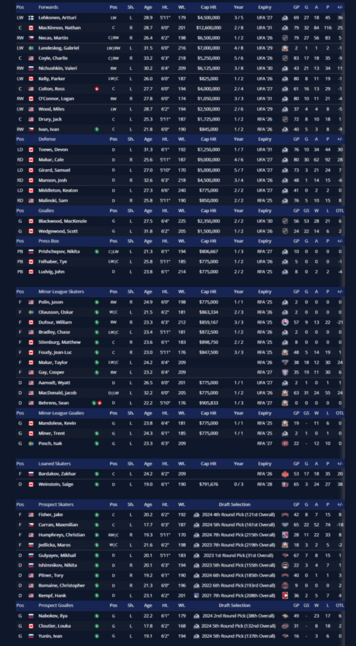 Current organization depth chart