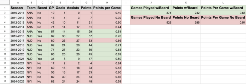 Kyle Palmieri's Career Points per Game With a Beard vs. Without a Beard
